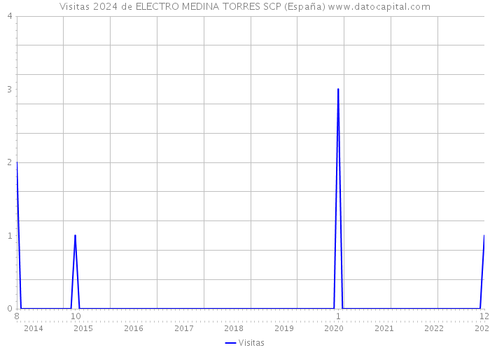Visitas 2024 de ELECTRO MEDINA TORRES SCP (España) 