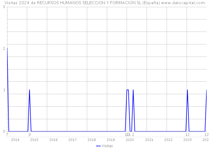 Visitas 2024 de RECURSOS HUMANOS SELECCION Y FORMACION SL (España) 
