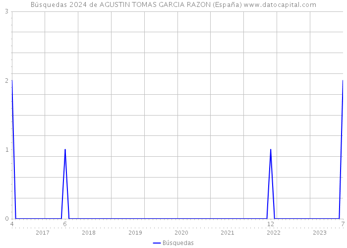 Búsquedas 2024 de AGUSTIN TOMAS GARCIA RAZON (España) 