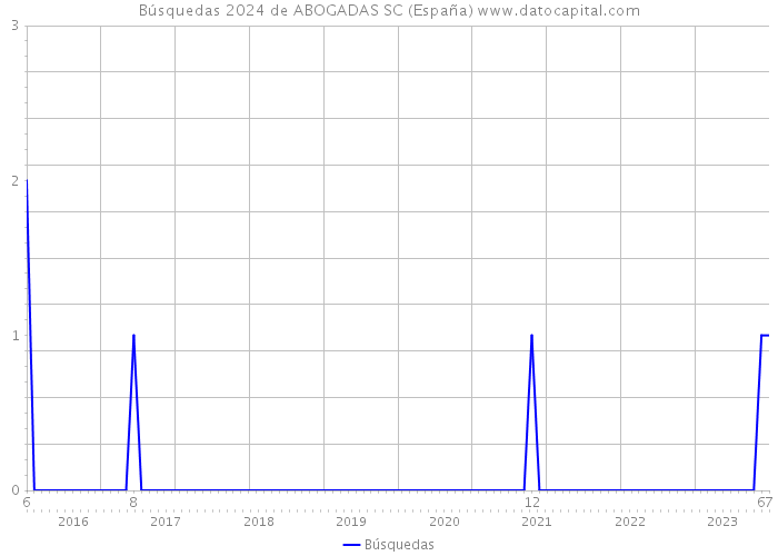 Búsquedas 2024 de ABOGADAS SC (España) 