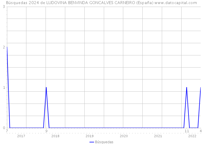 Búsquedas 2024 de LUDOVINA BENVINDA GONCALVES CARNEIRO (España) 