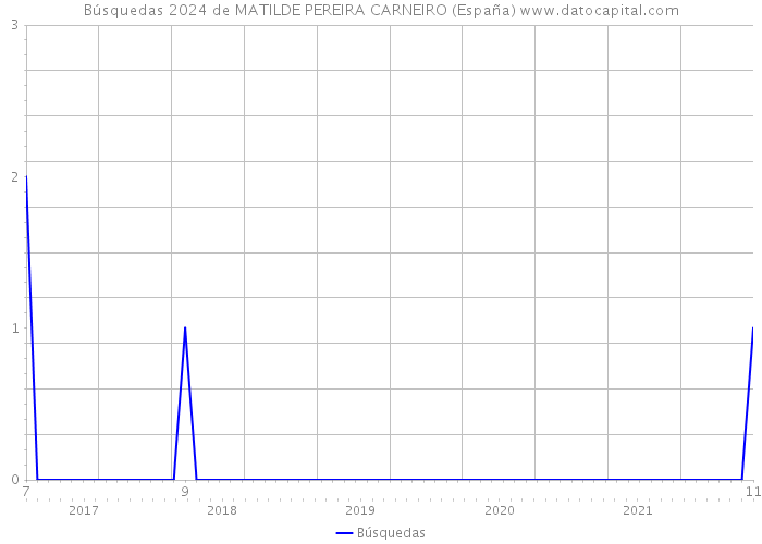Búsquedas 2024 de MATILDE PEREIRA CARNEIRO (España) 