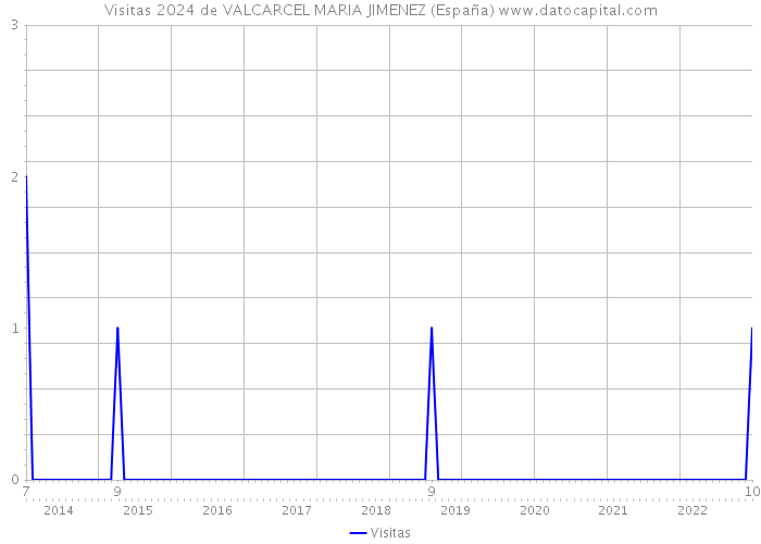 Visitas 2024 de VALCARCEL MARIA JIMENEZ (España) 