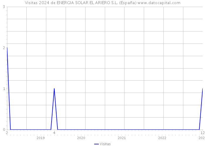 Visitas 2024 de ENERGIA SOLAR EL ARIERO S.L. (España) 