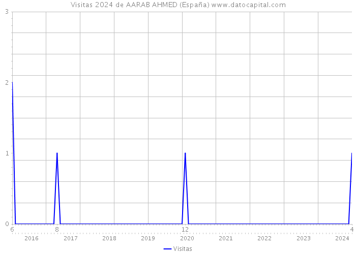 Visitas 2024 de AARAB AHMED (España) 