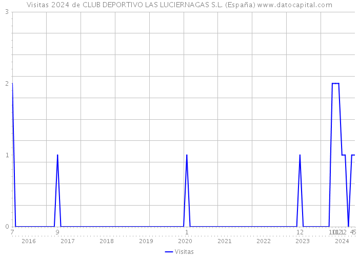 Visitas 2024 de CLUB DEPORTIVO LAS LUCIERNAGAS S.L. (España) 