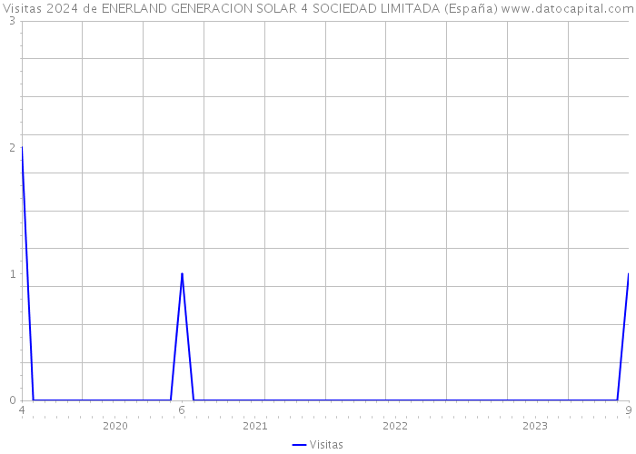 Visitas 2024 de ENERLAND GENERACION SOLAR 4 SOCIEDAD LIMITADA (España) 