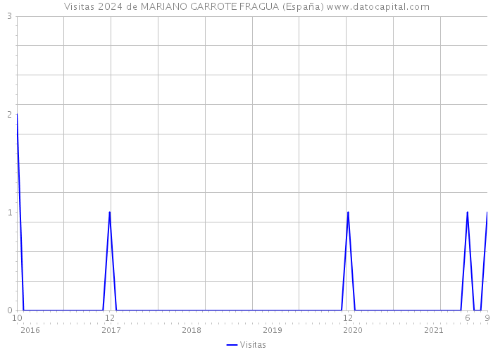 Visitas 2024 de MARIANO GARROTE FRAGUA (España) 