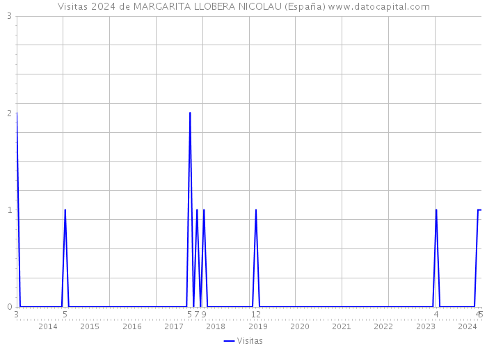 Visitas 2024 de MARGARITA LLOBERA NICOLAU (España) 