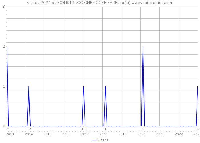 Visitas 2024 de CONSTRUCCIONES COFE SA (España) 
