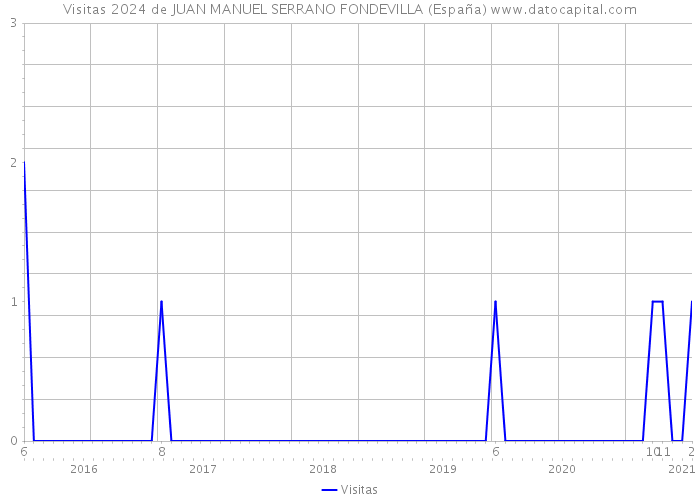 Visitas 2024 de JUAN MANUEL SERRANO FONDEVILLA (España) 