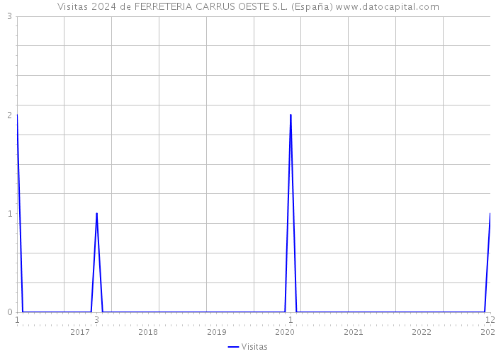 Visitas 2024 de FERRETERIA CARRUS OESTE S.L. (España) 