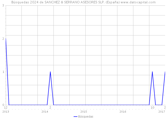 Búsquedas 2024 de SANCHEZ & SERRANO ASESORES SLP. (España) 
