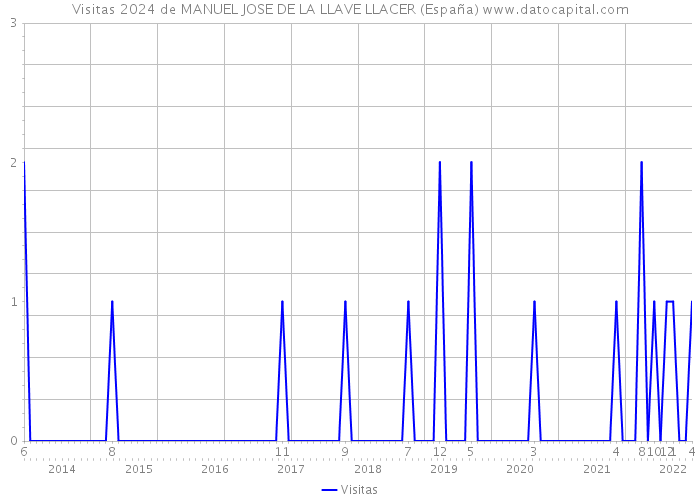 Visitas 2024 de MANUEL JOSE DE LA LLAVE LLACER (España) 