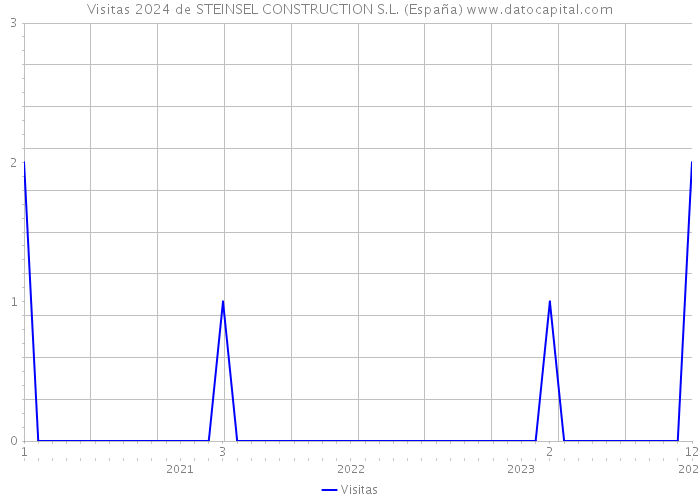Visitas 2024 de STEINSEL CONSTRUCTION S.L. (España) 
