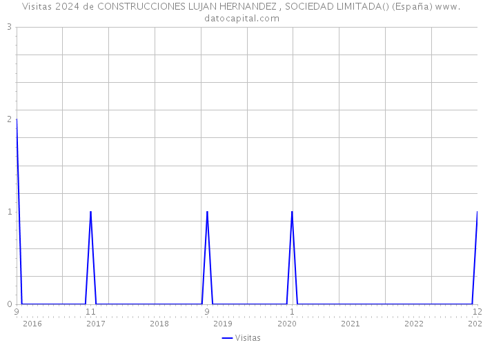 Visitas 2024 de CONSTRUCCIONES LUJAN HERNANDEZ , SOCIEDAD LIMITADA() (España) 