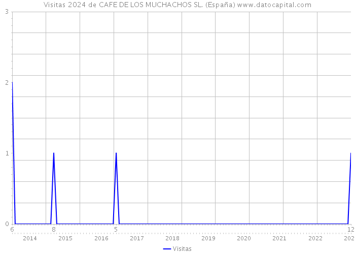 Visitas 2024 de CAFE DE LOS MUCHACHOS SL. (España) 