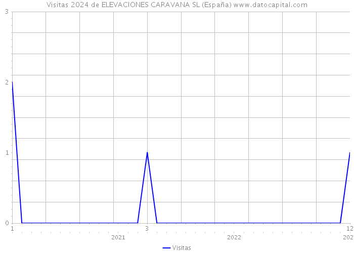 Visitas 2024 de ELEVACIONES CARAVANA SL (España) 