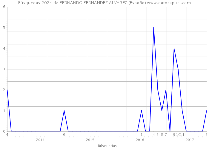 Búsquedas 2024 de FERNANDO FERNANDEZ ALVAREZ (España) 