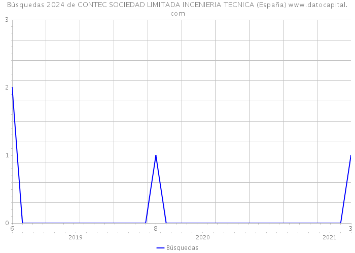 Búsquedas 2024 de CONTEC SOCIEDAD LIMITADA INGENIERIA TECNICA (España) 