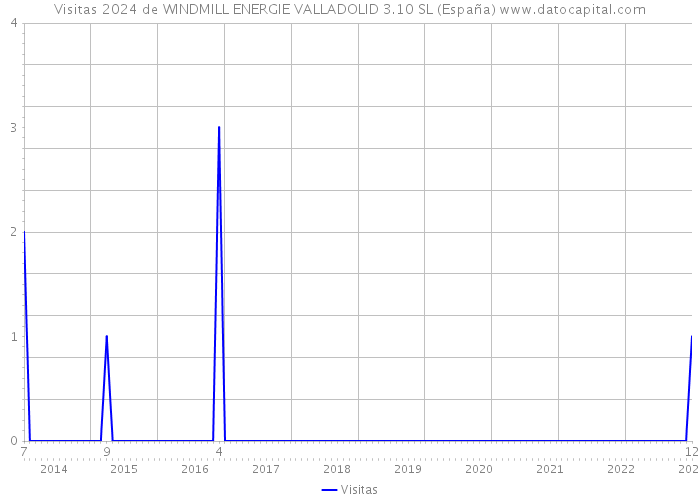 Visitas 2024 de WINDMILL ENERGIE VALLADOLID 3.10 SL (España) 
