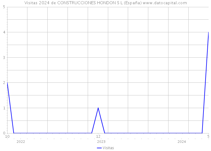 Visitas 2024 de CONSTRUCCIONES HONDON S L (España) 