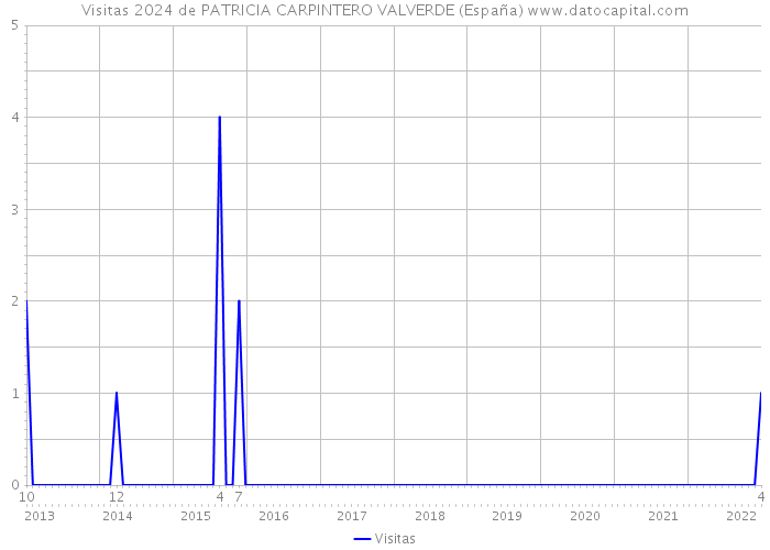 Visitas 2024 de PATRICIA CARPINTERO VALVERDE (España) 