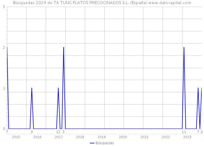 Búsquedas 2024 de TA TUNG PLATOS PRECOCINADOS S.L. (España) 