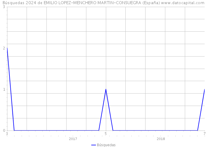 Búsquedas 2024 de EMILIO LOPEZ-MENCHERO MARTIN-CONSUEGRA (España) 