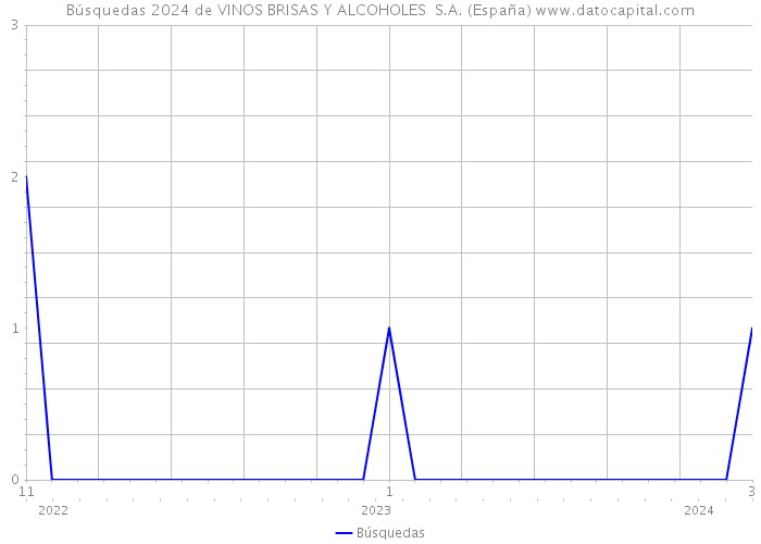 Búsquedas 2024 de VINOS BRISAS Y ALCOHOLES S.A. (España) 