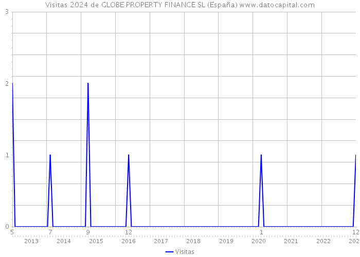 Visitas 2024 de GLOBE PROPERTY FINANCE SL (España) 