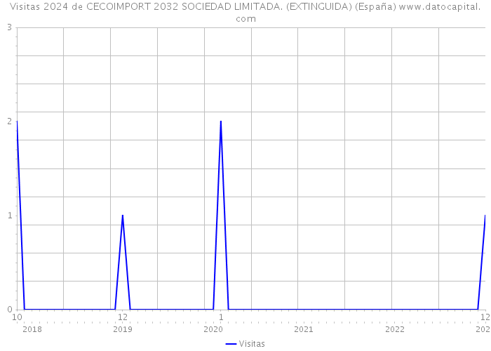 Visitas 2024 de CECOIMPORT 2032 SOCIEDAD LIMITADA. (EXTINGUIDA) (España) 