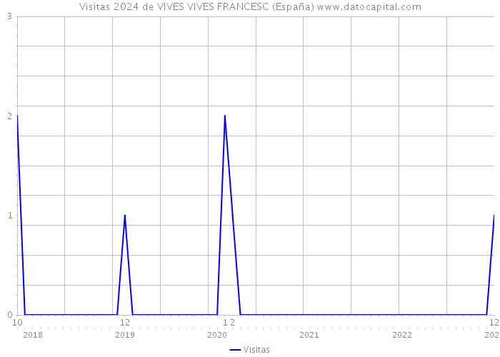 Visitas 2024 de VIVES VIVES FRANCESC (España) 