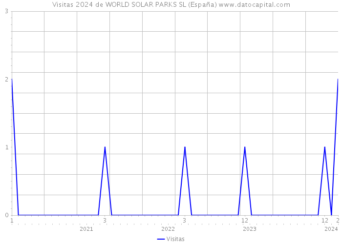 Visitas 2024 de WORLD SOLAR PARKS SL (España) 