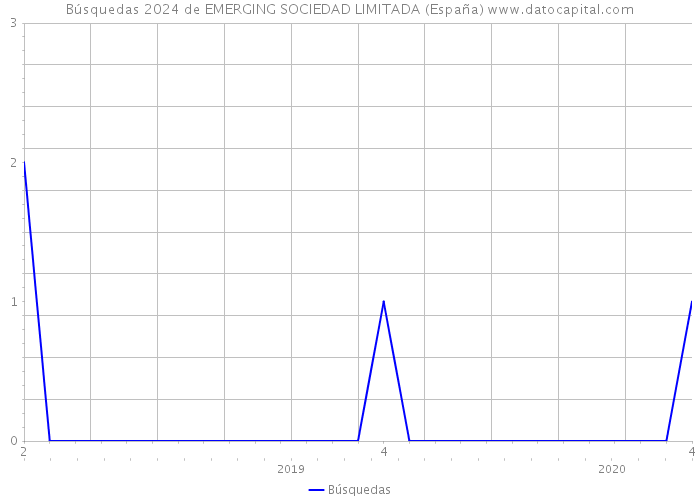 Búsquedas 2024 de EMERGING SOCIEDAD LIMITADA (España) 