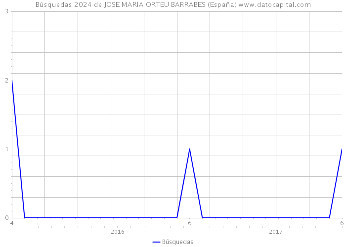 Búsquedas 2024 de JOSE MARIA ORTEU BARRABES (España) 