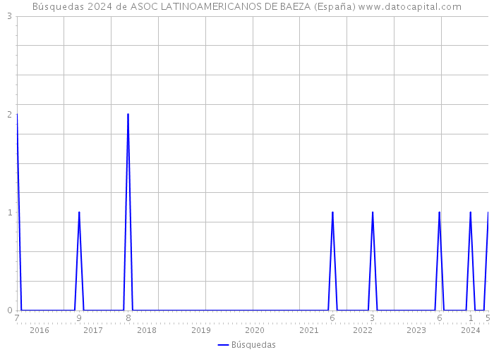 Búsquedas 2024 de ASOC LATINOAMERICANOS DE BAEZA (España) 