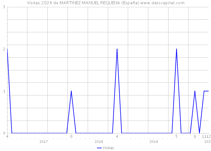 Visitas 2024 de MARTINEZ MANUEL REQUENA (España) 