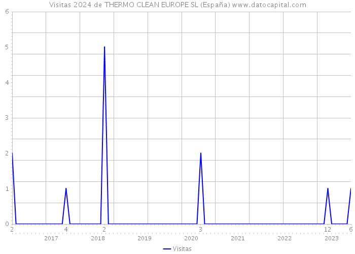 Visitas 2024 de THERMO CLEAN EUROPE SL (España) 