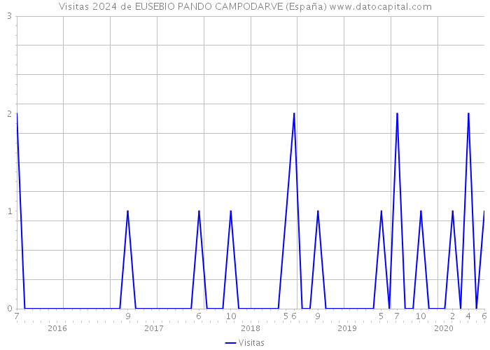 Visitas 2024 de EUSEBIO PANDO CAMPODARVE (España) 