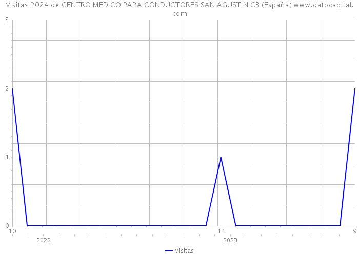 Visitas 2024 de CENTRO MEDICO PARA CONDUCTORES SAN AGUSTIN CB (España) 