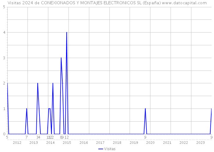 Visitas 2024 de CONEXIONADOS Y MONTAJES ELECTRONICOS SL (España) 