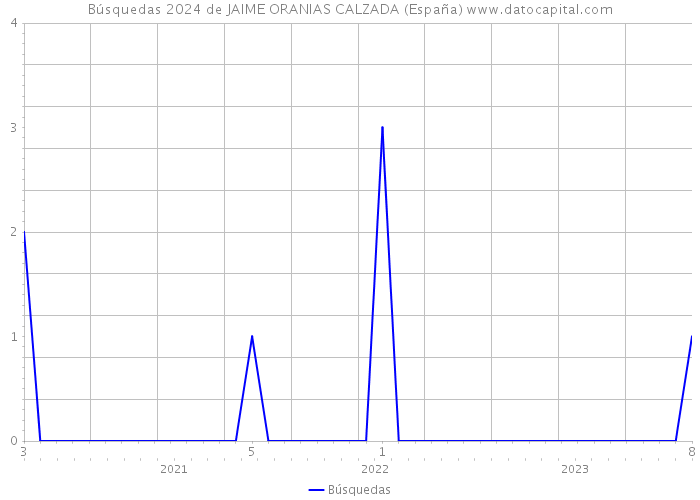 Búsquedas 2024 de JAIME ORANIAS CALZADA (España) 