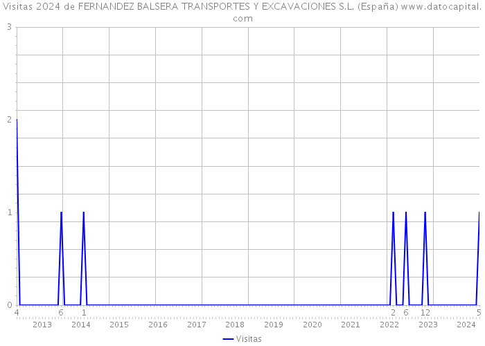 Visitas 2024 de FERNANDEZ BALSERA TRANSPORTES Y EXCAVACIONES S.L. (España) 