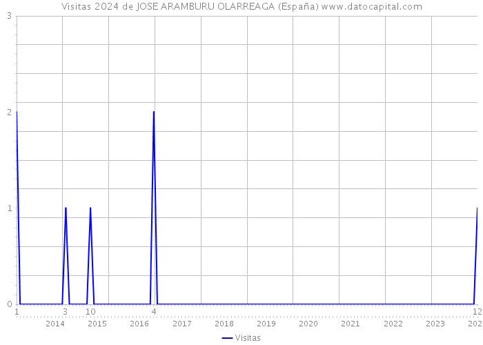 Visitas 2024 de JOSE ARAMBURU OLARREAGA (España) 