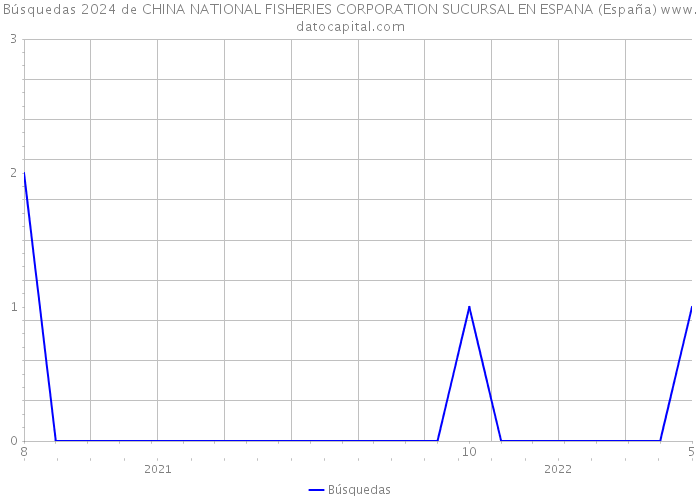 Búsquedas 2024 de CHINA NATIONAL FISHERIES CORPORATION SUCURSAL EN ESPANA (España) 