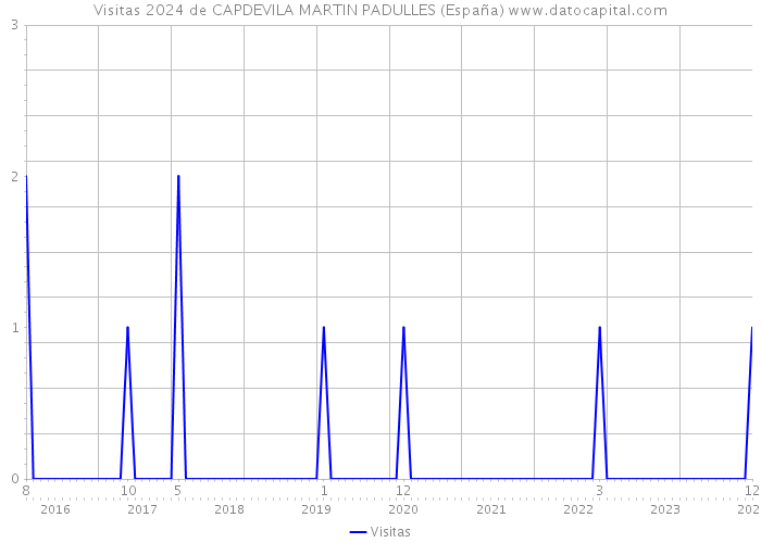 Visitas 2024 de CAPDEVILA MARTIN PADULLES (España) 