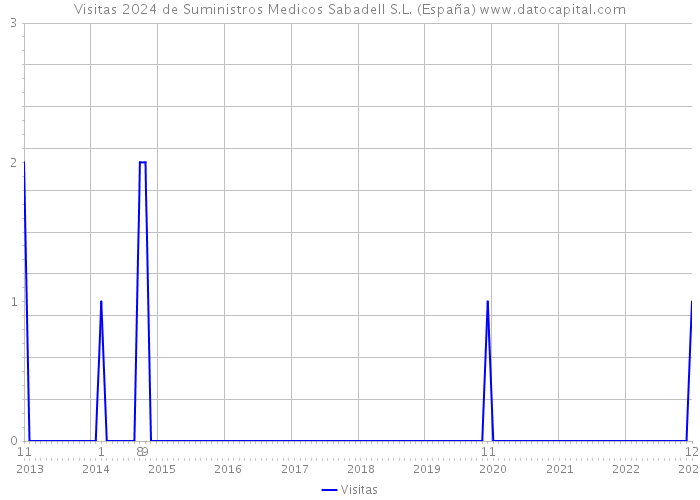 Visitas 2024 de Suministros Medicos Sabadell S.L. (España) 