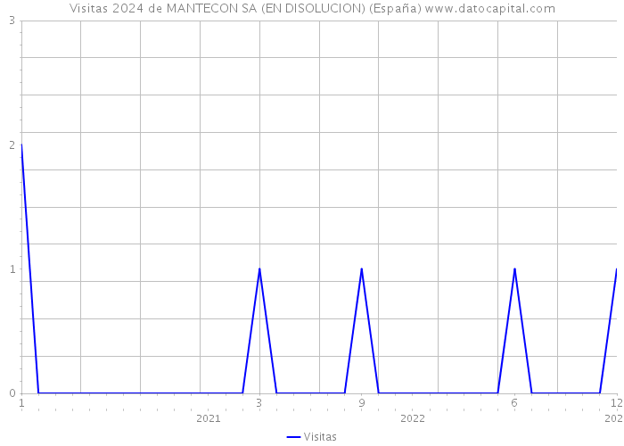 Visitas 2024 de MANTECON SA (EN DISOLUCION) (España) 
