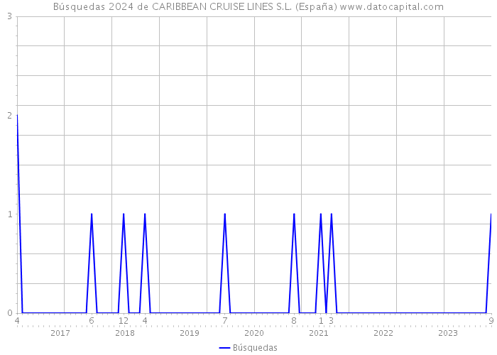 Búsquedas 2024 de CARIBBEAN CRUISE LINES S.L. (España) 